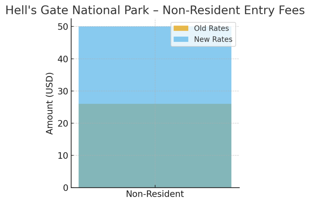 Hell's Gate National Park – Non-Resident Entry Fees