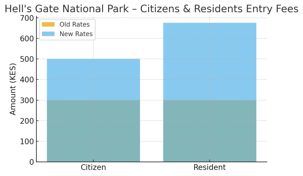 Hell's Gate National Park – Citizens & Residents Entry Fees